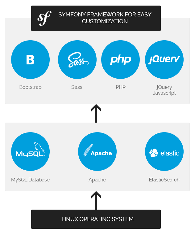 eDirectory - Tecnologias Utilizadas no eDirectory