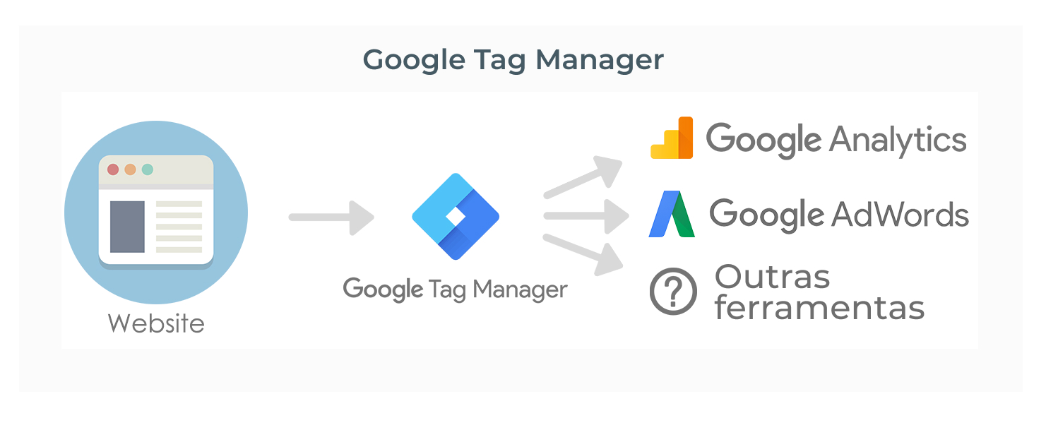 Os Benefícios do Google Tag Manager